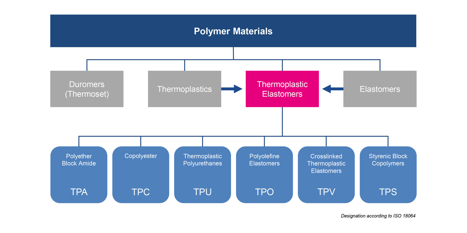 TPE Injection Molding, Thermoplastic Elastomers