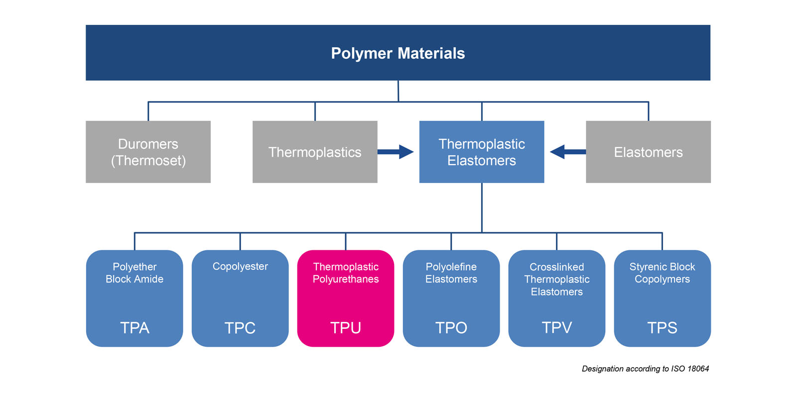 What is the difference between TPE and TPU in 3D printing?